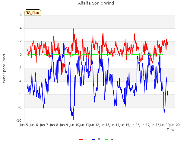 plot of Alfalfa Sonic Wind