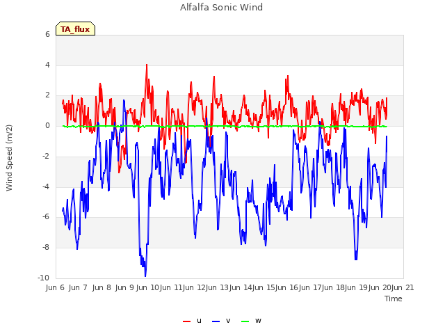 plot of Alfalfa Sonic Wind