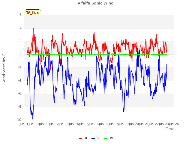 plot of Alfalfa Sonic Wind