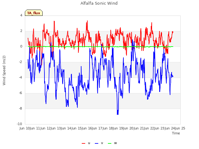 plot of Alfalfa Sonic Wind