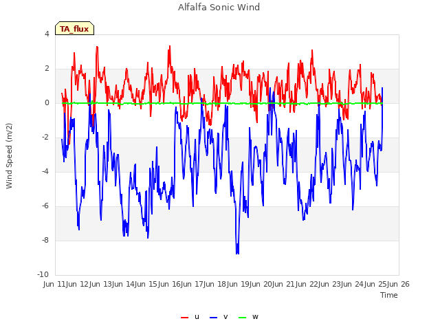 plot of Alfalfa Sonic Wind