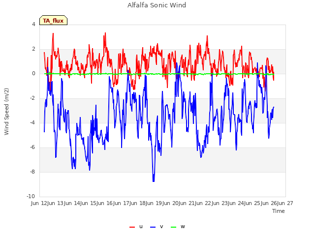 plot of Alfalfa Sonic Wind