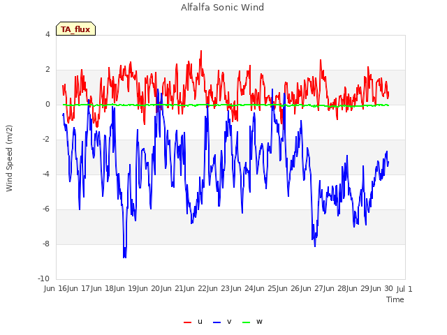 plot of Alfalfa Sonic Wind