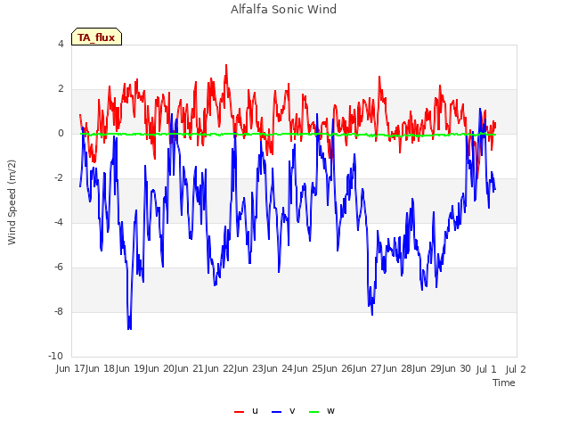 plot of Alfalfa Sonic Wind
