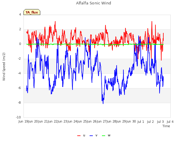 plot of Alfalfa Sonic Wind