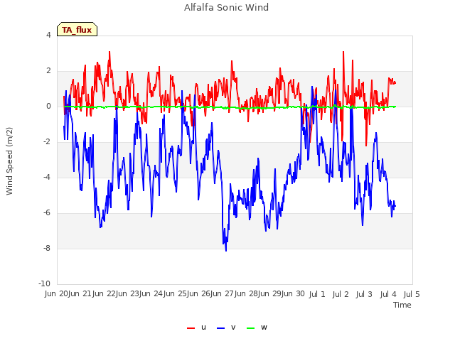 plot of Alfalfa Sonic Wind