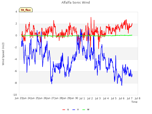 plot of Alfalfa Sonic Wind