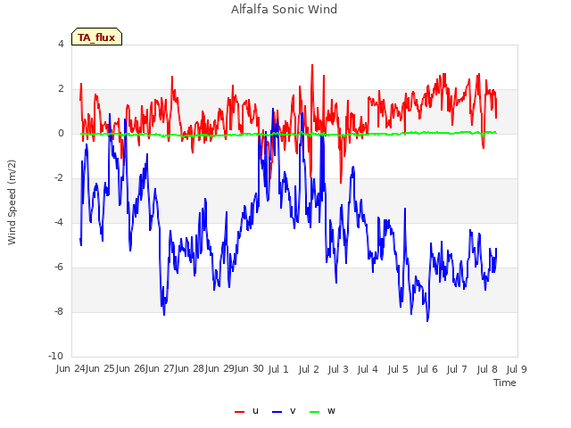 plot of Alfalfa Sonic Wind