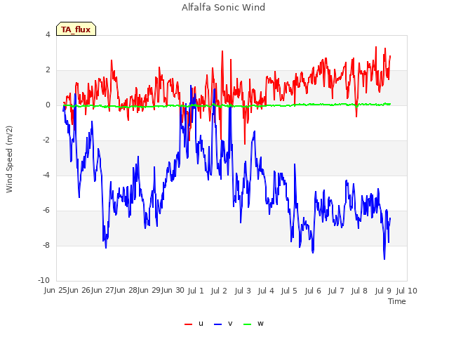 plot of Alfalfa Sonic Wind