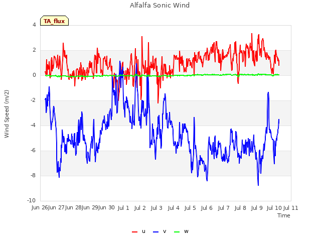 plot of Alfalfa Sonic Wind