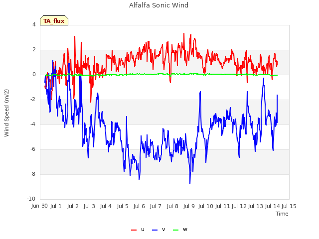 plot of Alfalfa Sonic Wind