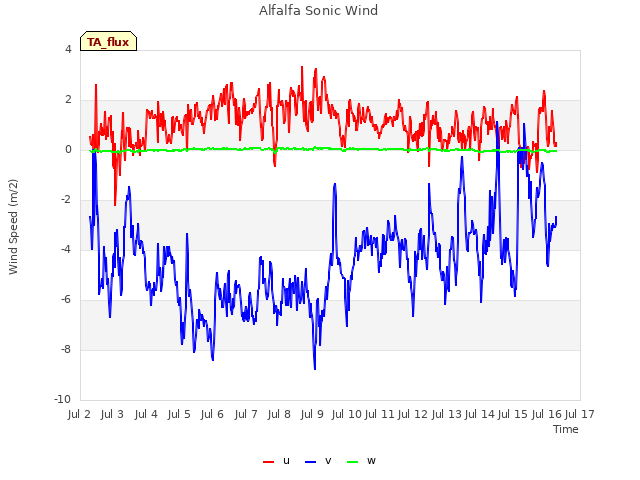 plot of Alfalfa Sonic Wind