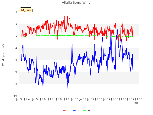 plot of Alfalfa Sonic Wind