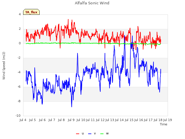 plot of Alfalfa Sonic Wind