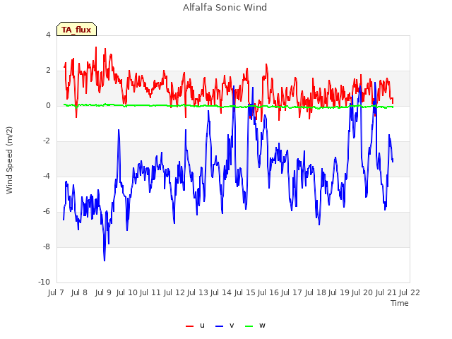 plot of Alfalfa Sonic Wind