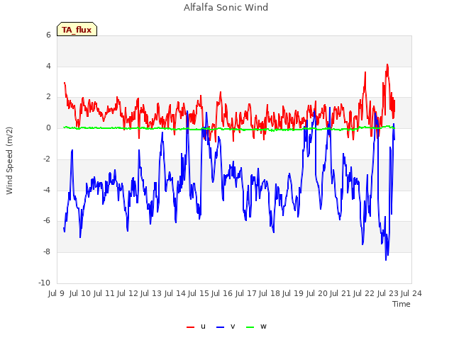 plot of Alfalfa Sonic Wind