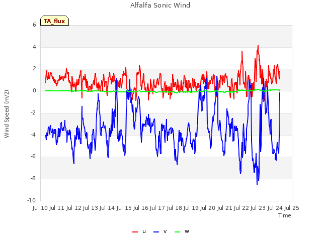 plot of Alfalfa Sonic Wind