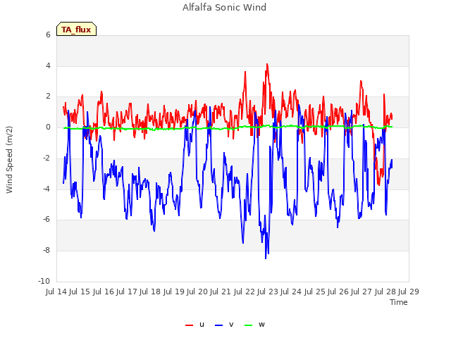 plot of Alfalfa Sonic Wind