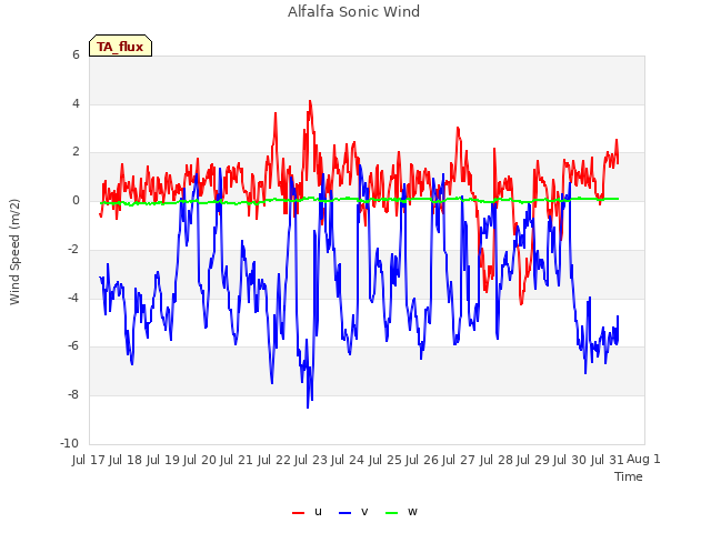 plot of Alfalfa Sonic Wind