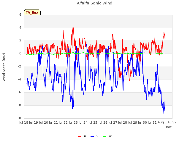 plot of Alfalfa Sonic Wind