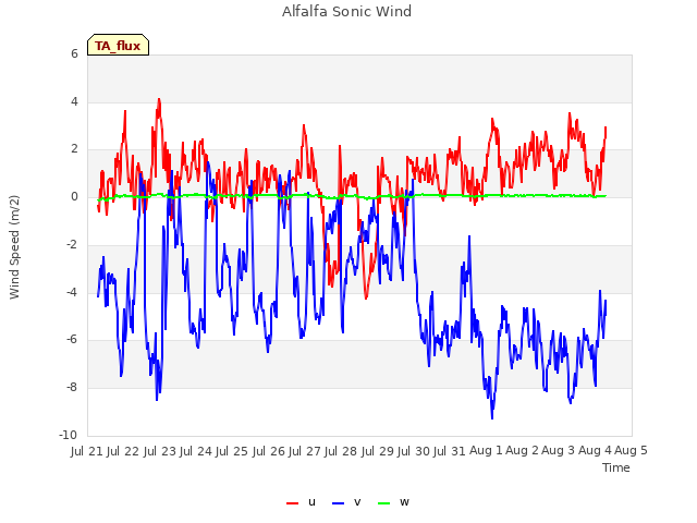 plot of Alfalfa Sonic Wind