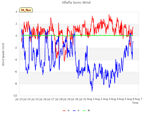 plot of Alfalfa Sonic Wind