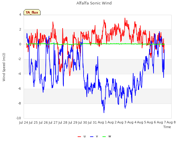 plot of Alfalfa Sonic Wind