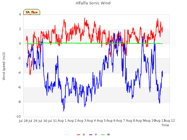 plot of Alfalfa Sonic Wind