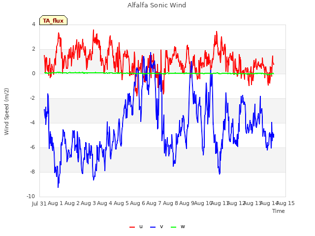 plot of Alfalfa Sonic Wind