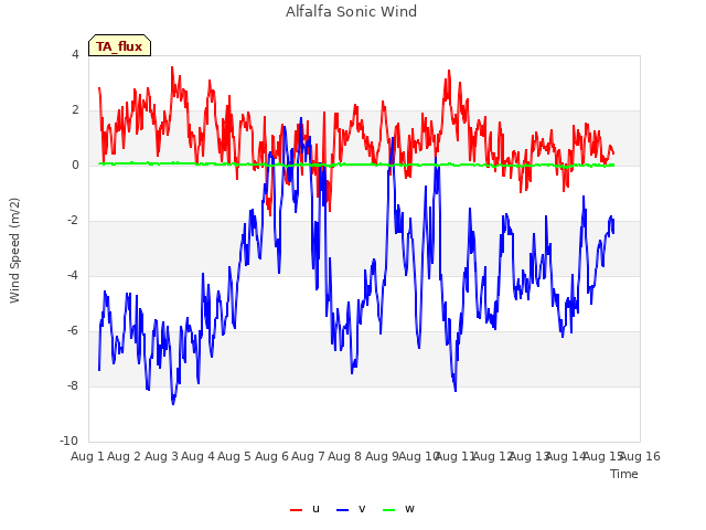 plot of Alfalfa Sonic Wind