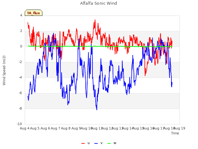 plot of Alfalfa Sonic Wind