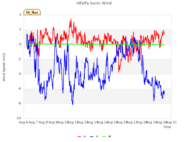 plot of Alfalfa Sonic Wind