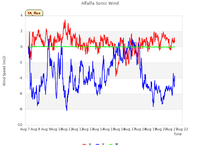 plot of Alfalfa Sonic Wind