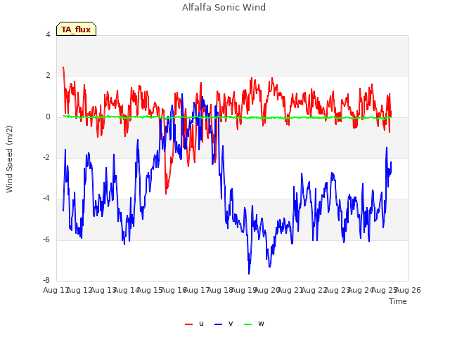 plot of Alfalfa Sonic Wind