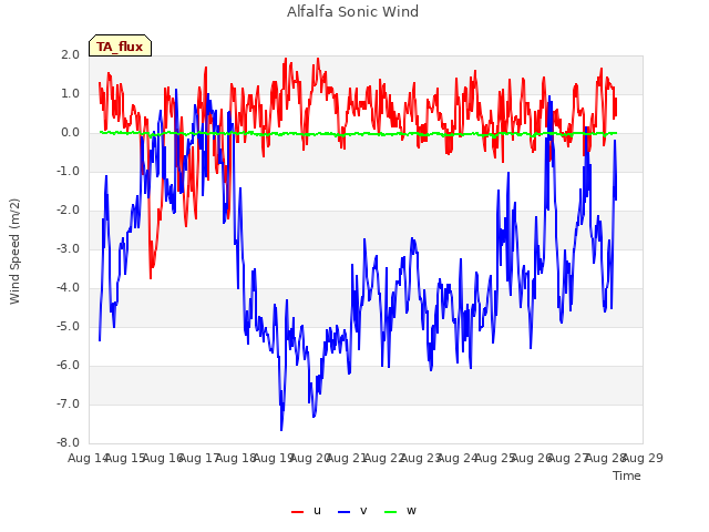 plot of Alfalfa Sonic Wind