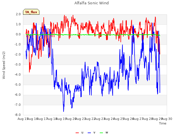 plot of Alfalfa Sonic Wind