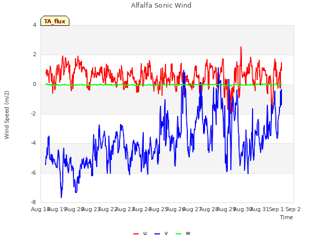 plot of Alfalfa Sonic Wind