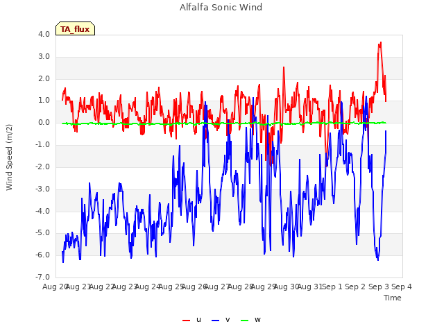 plot of Alfalfa Sonic Wind