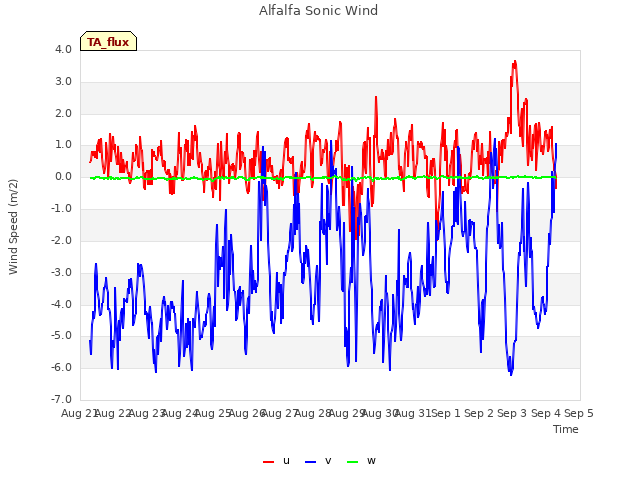 plot of Alfalfa Sonic Wind