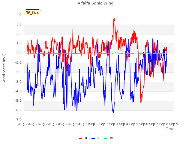 plot of Alfalfa Sonic Wind