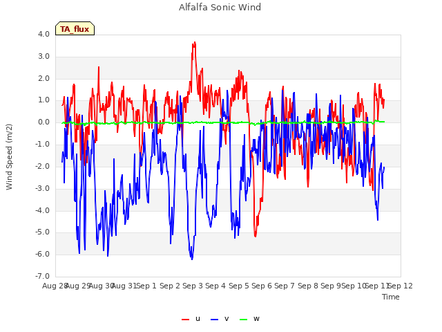 plot of Alfalfa Sonic Wind