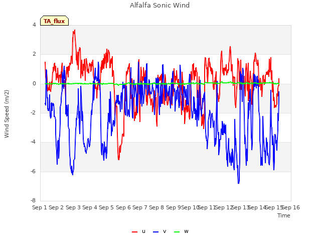 plot of Alfalfa Sonic Wind