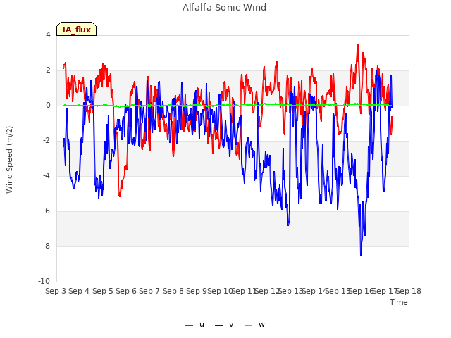 plot of Alfalfa Sonic Wind