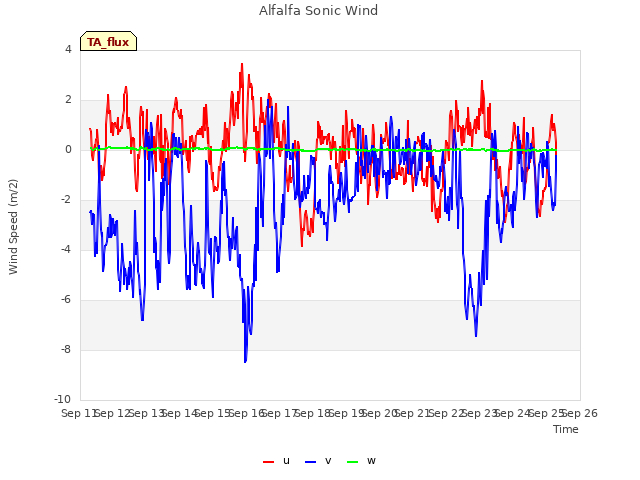 plot of Alfalfa Sonic Wind