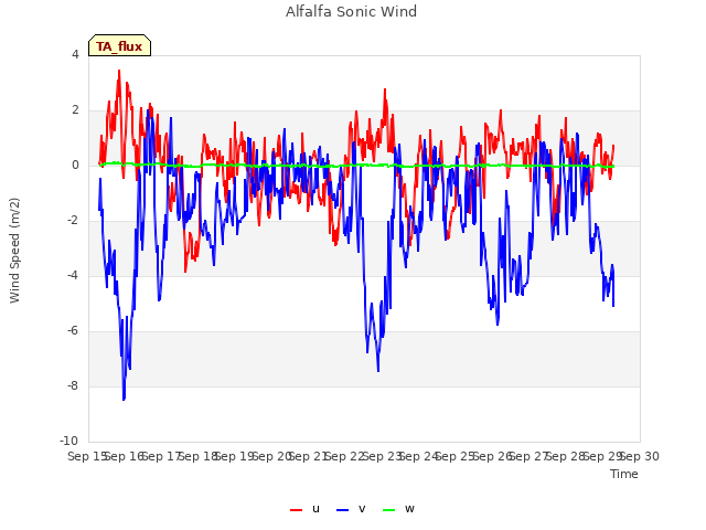 plot of Alfalfa Sonic Wind