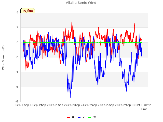 plot of Alfalfa Sonic Wind