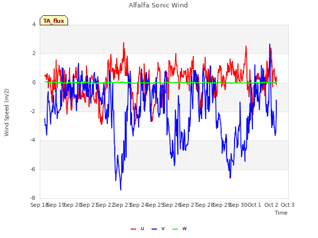 plot of Alfalfa Sonic Wind