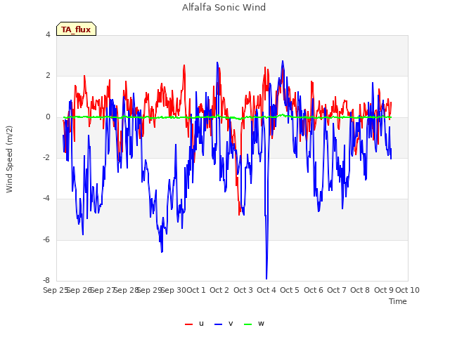 plot of Alfalfa Sonic Wind