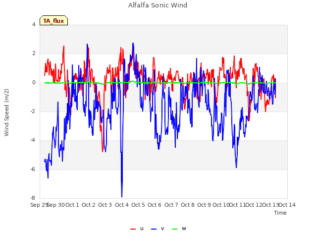 plot of Alfalfa Sonic Wind