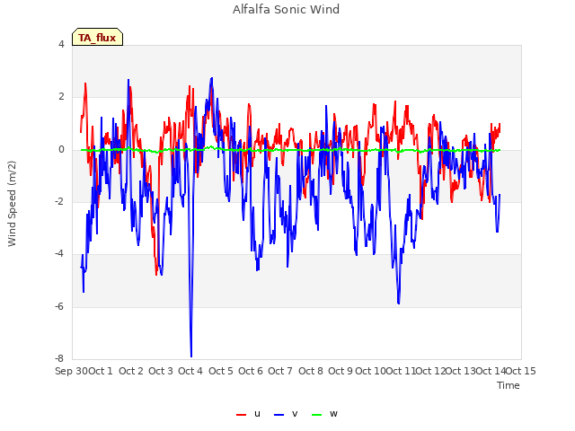 plot of Alfalfa Sonic Wind